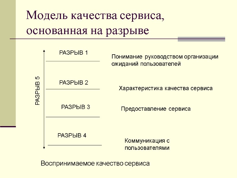 Модель качества сервиса, основанная на разрыве РАЗРЫВ 4 РАЗРЫВ 3 РАЗРЫВ 2 РАЗРЫВ 1